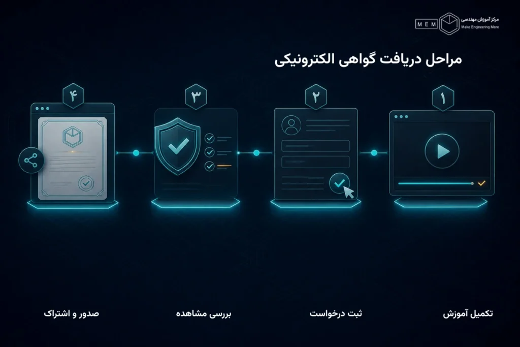 مراحل گواهینامه بسته های آموزشی